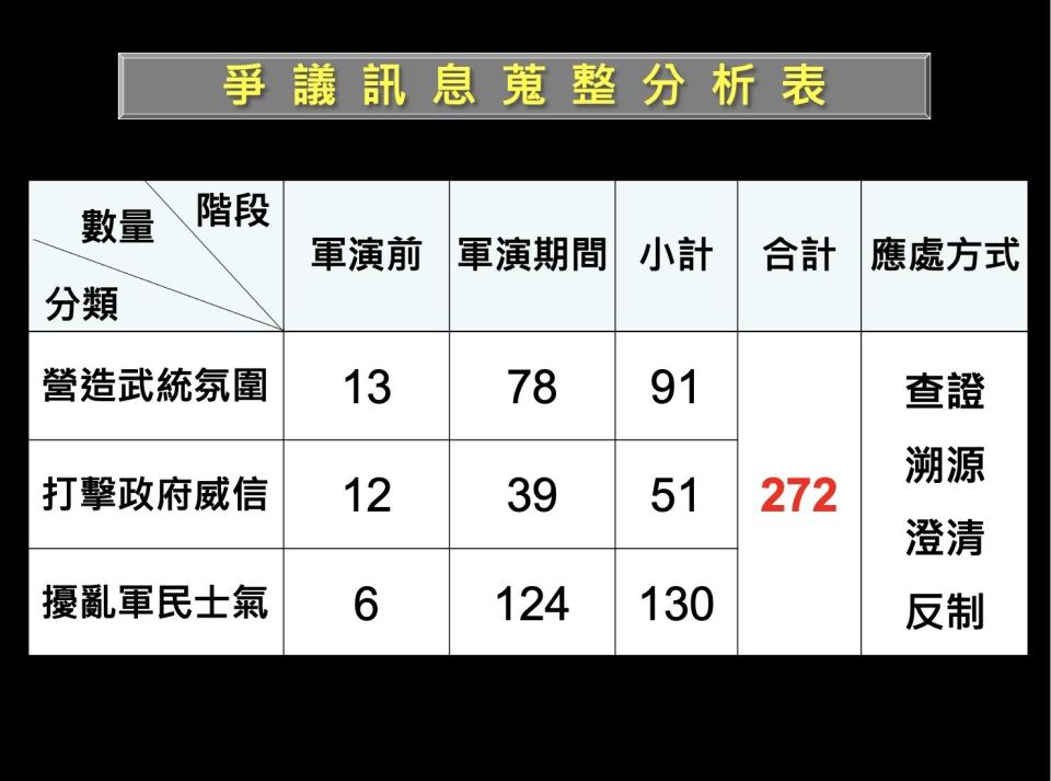 國防部今召開臨時記者會，分析爭議訊息。 圖：國防部提供