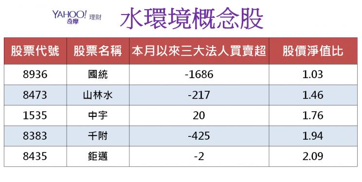 資料來源：CMoney 資料整理：陳唯泰