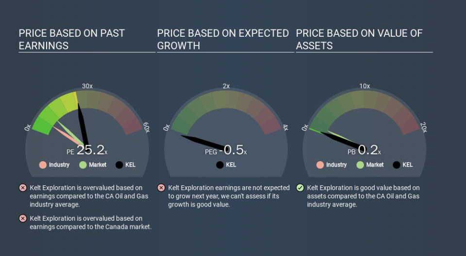 TSX:KEL Price Estimation Relative to Market, March 20th 2020