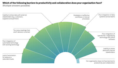 The Advanced Manufacturing Report found that 97% of manufacturers face collaboration and employee productivity challenges.