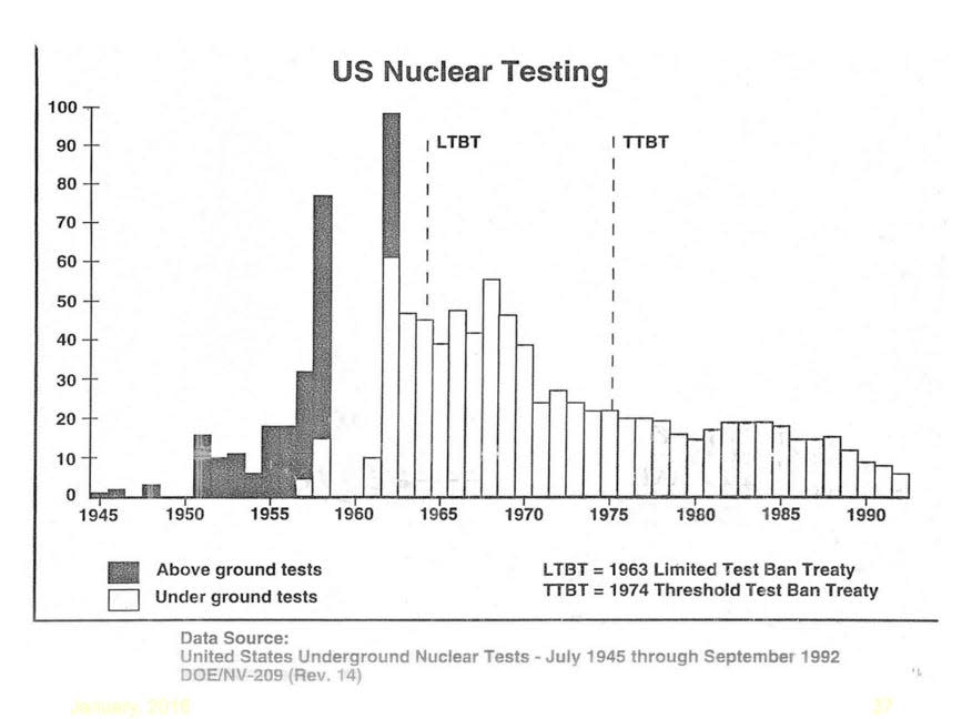 a bar chart of us nuclear tests from 1945 to 1992, with the highest bar reaching 100 in 1962