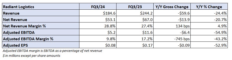 Table: Radiant Key Performance Indicators