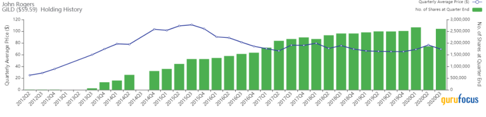 Top 3rd-Quarter Trades of John Rogers' Ariel Investments