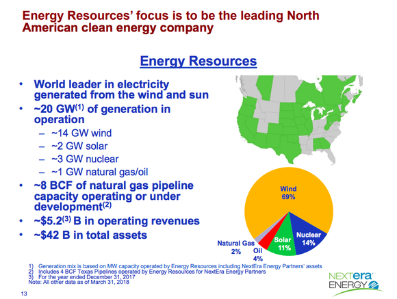 An overview of NextEra's renewable power portfolio, showing wind is the largest component