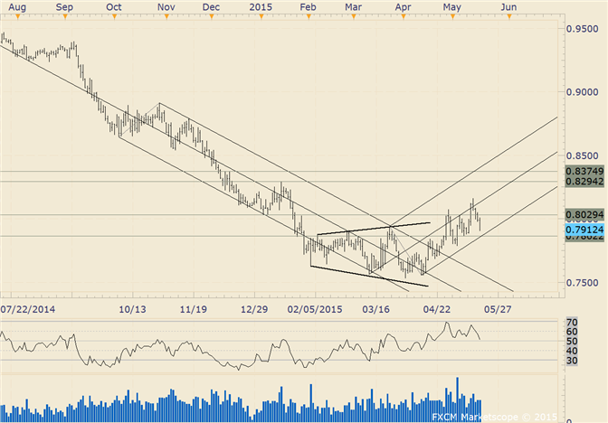 AUD/USD .7860s May Provide Support