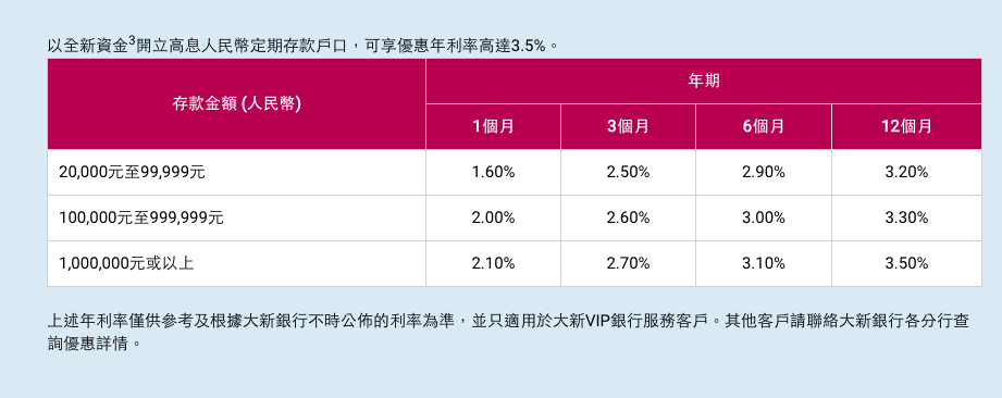 大新銀行人民幣定存