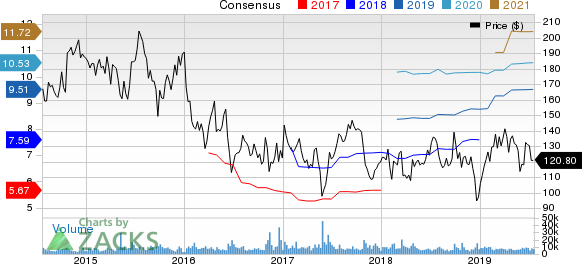 Alexion Pharmaceuticals, Inc. Price and Consensus