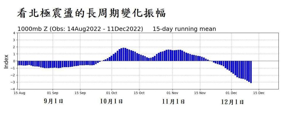 鄭明典指出，負北極震盪效應恐持續至明年1月。（翻自鄭明典臉書）