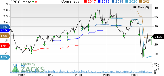 Wolverine World Wide, Inc. Price, Consensus and EPS Surprise