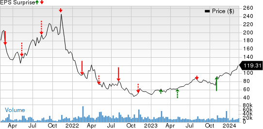 DoorDash, Inc. Price and EPS Surprise