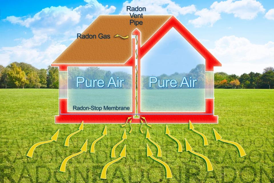 diagram of simple house depicting radon entering the home through arrows from the ground and through a radon stop membrane in center of house