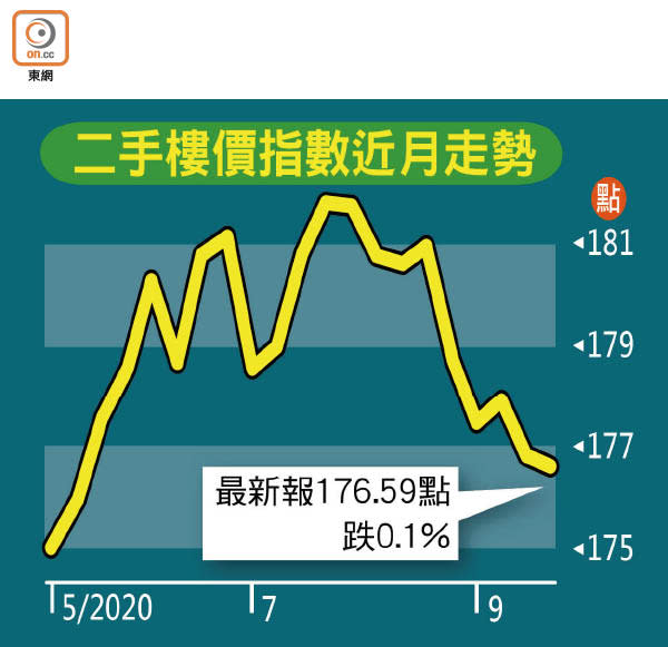 二手樓價指數近月走勢