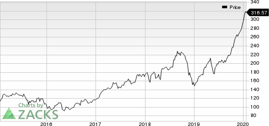 Apple Inc. Price