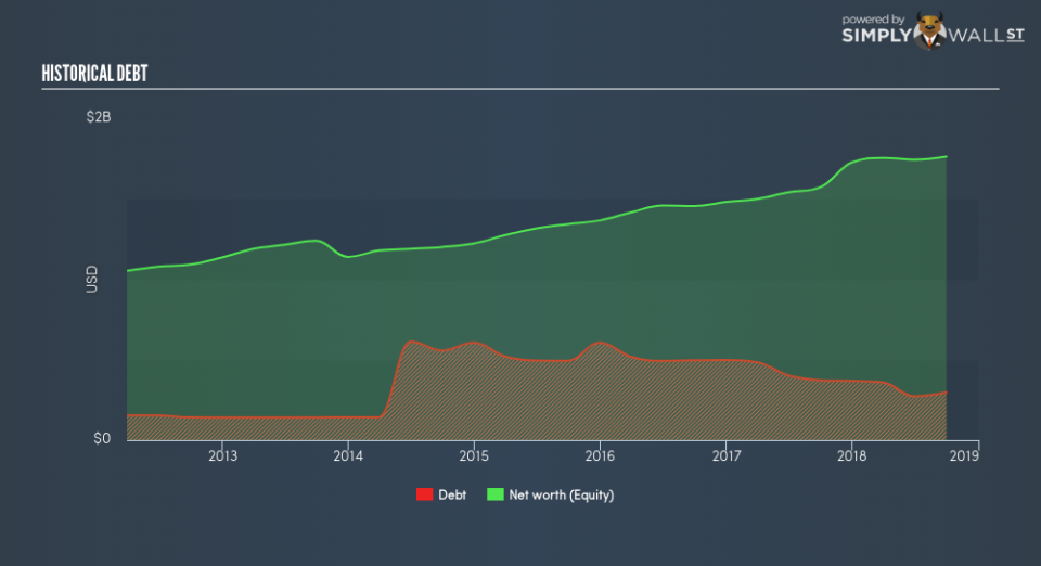 NYSE:AAN Historical Debt February 5th 19