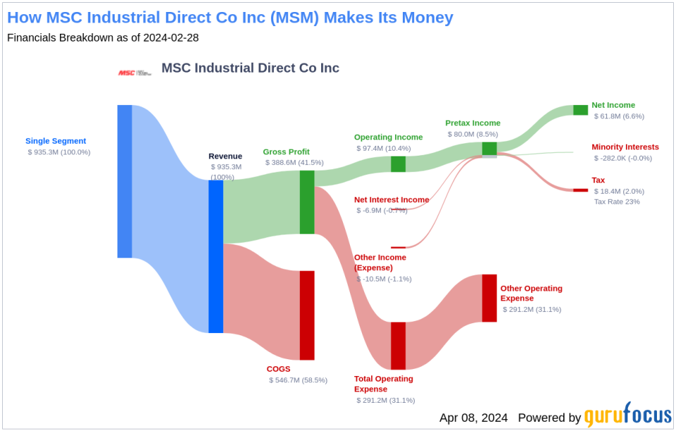 MSC Industrial Direct Co Inc's Dividend Analysis