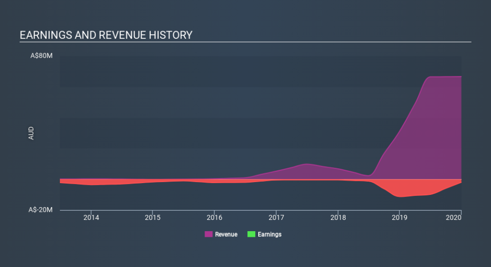 ASX:JAT Income Statement April 20th 2020