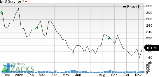 Globant S.A. Price and EPS Surprise