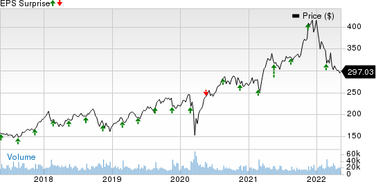 The Home Depot, Inc. Price and EPS Surprise