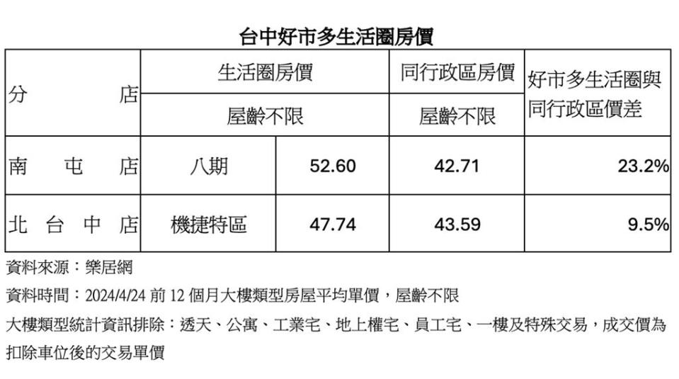 台中好市多生活圈房價表現！表／業者提供