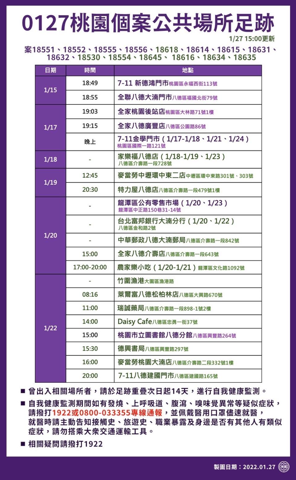 今日桃園個案公共場所足跡-1。（圖／桃園市政府）