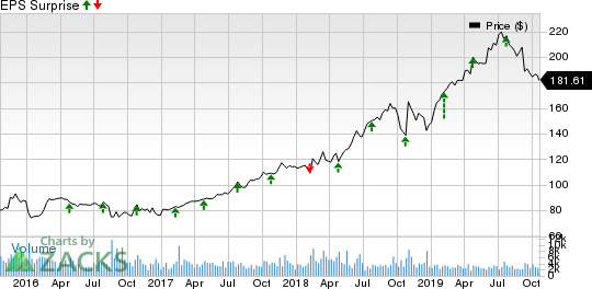 VeriSign, Inc. Price and EPS Surprise