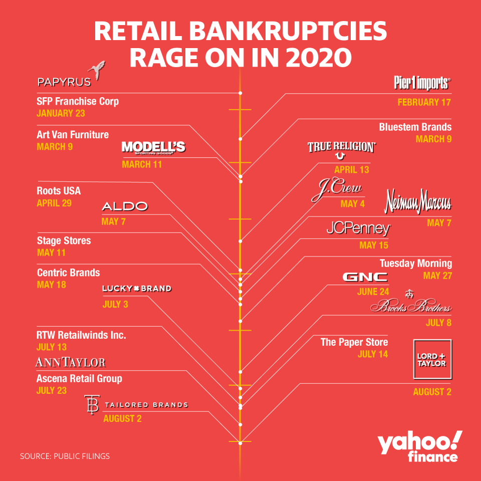 Retailers are failing at a breakneck speed this year.