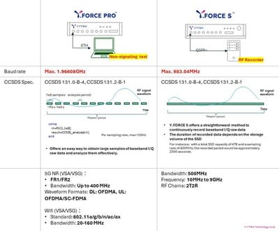 This image depicts the pivotal role of Y.FORCE S and YFORCE.PRO in advancing satellite communication technology.