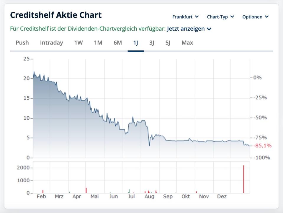 Bereits seit Sommer letzten Jahres schien der Kurs der Creditshelf-Aktie auf niedrigem Stand festgefroren.  - Copyright: Finanzen.net