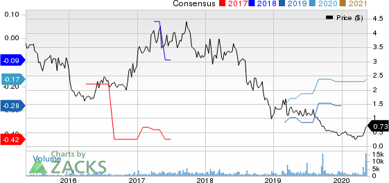 Kopin Corporation Price and Consensus