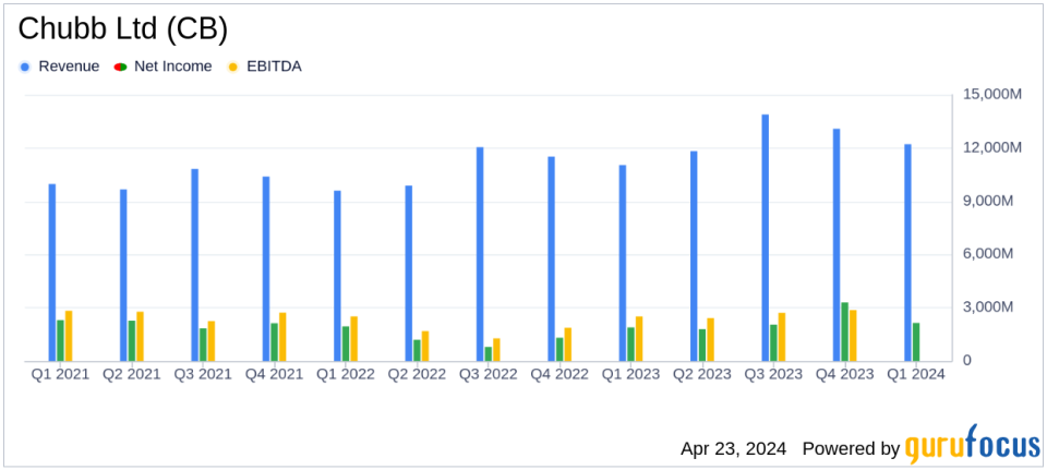 Chubb Ltd (CB) Q1 Earnings: Solid Performance with Core Operating Income and Premiums Exceeding Expectations