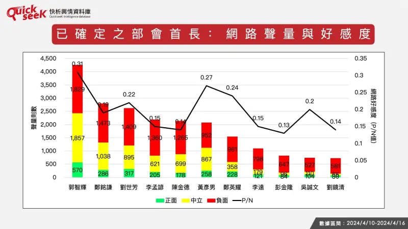 ▲已確定之部會首長：網路聲量與好感度。（圖／QuickseeK提供）