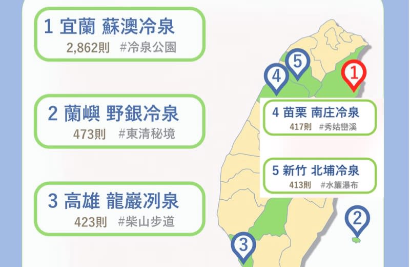 冷泉不只蘇澳   竹、苗、高都入榜