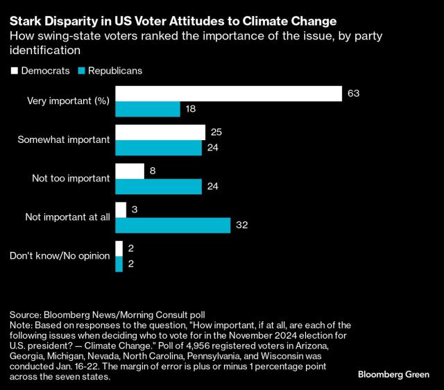 Why Politicians Are Stoking a Climate Backlash That Threatens Green Goals -  Bloomberg