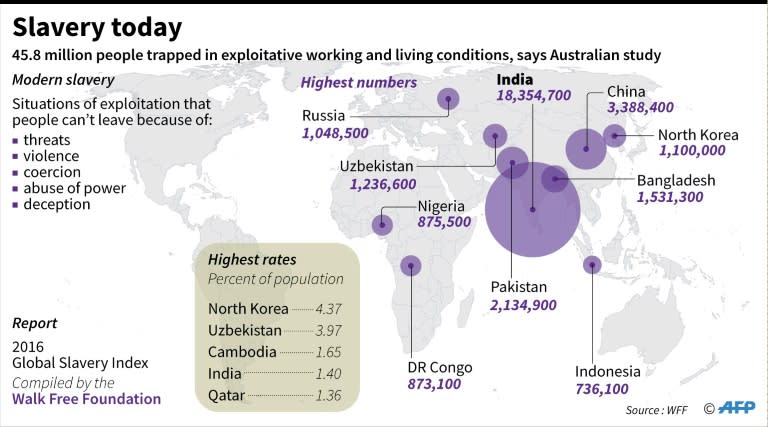 Graphic on slave-like exploitative conditions that prevail for more than 45 million people worldwide, based on data released by the Australian group Walk Free Foundation