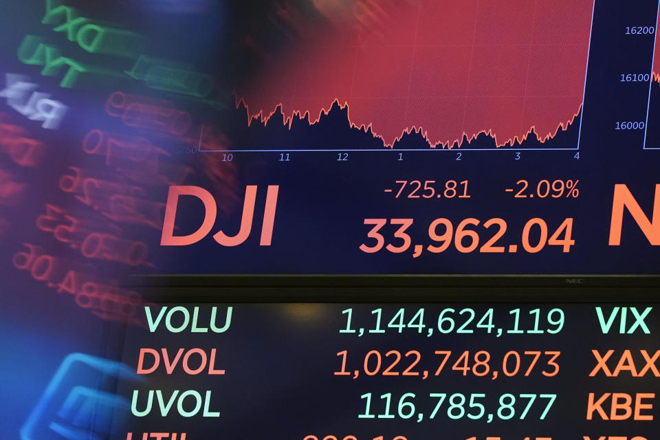 A board above the trading floor of the New York Stock Exchange shows the closing number for the Dow Jones Industrial Average, Monday, July 19, 2021. The S&P 500 lost 1.6% Monday and the DJIA gave up 725 points, or 2.1%. (AP Photo/Richard Drew)