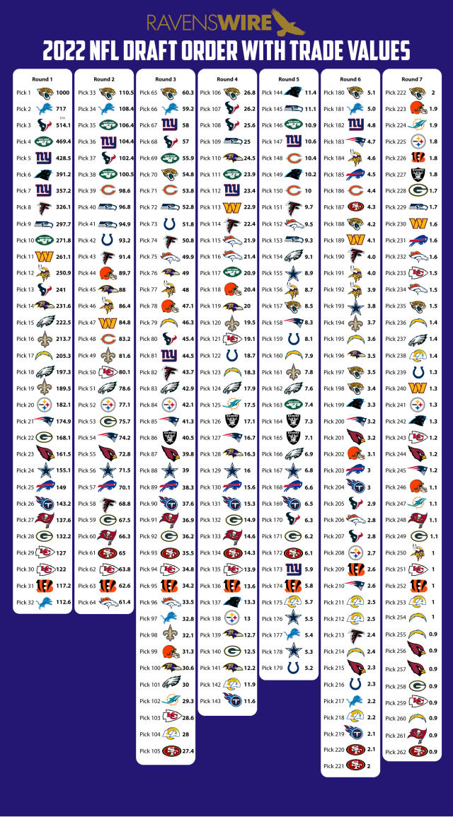 Final list of Ravens projected 2022 draft picks with trade value chart