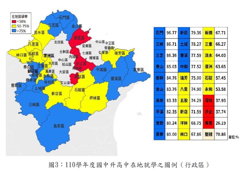 黃心華表示，雖然這些年在新北市政府的努力下，「文山分區」在地就學率已從108年度65%，提升至110年度69%，但以他所在的第九選區（新店、深坑、石碇、坪林、烏來）為例，除了深坑外，石碇（57.45）、坪林（68.75）、新店（71.59）也屬於黃色範圍。   圖：黃心華辦公室提供