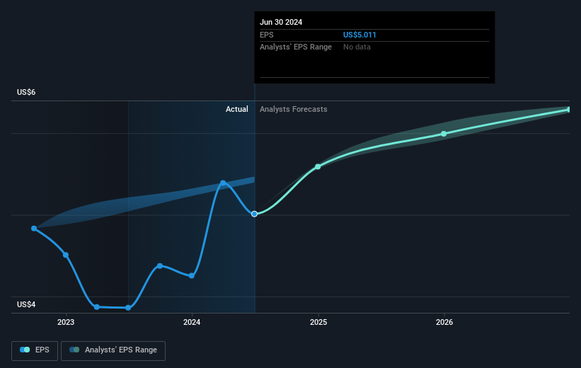 increase in earnings per share