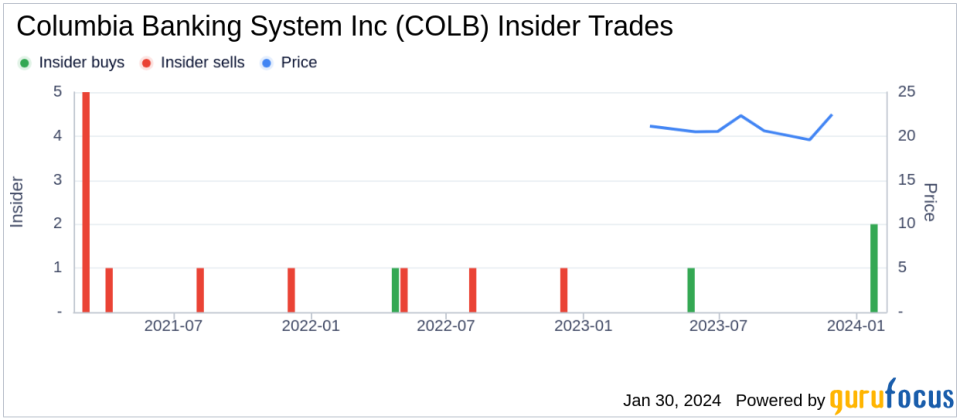 Director John Schultz Acquires 8,559 Shares of Columbia Banking System Inc