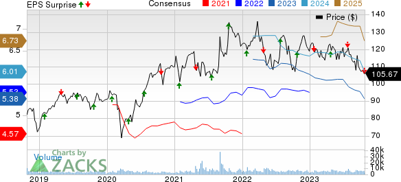 Canadian National Railway Company Price, Consensus and EPS Surprise