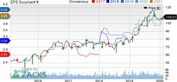 Cincinnati Financial Corporation Price, Consensus and EPS Surprise