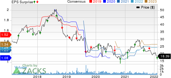 Phibro Animal Health Corporation Price, Consensus and EPS Surprise