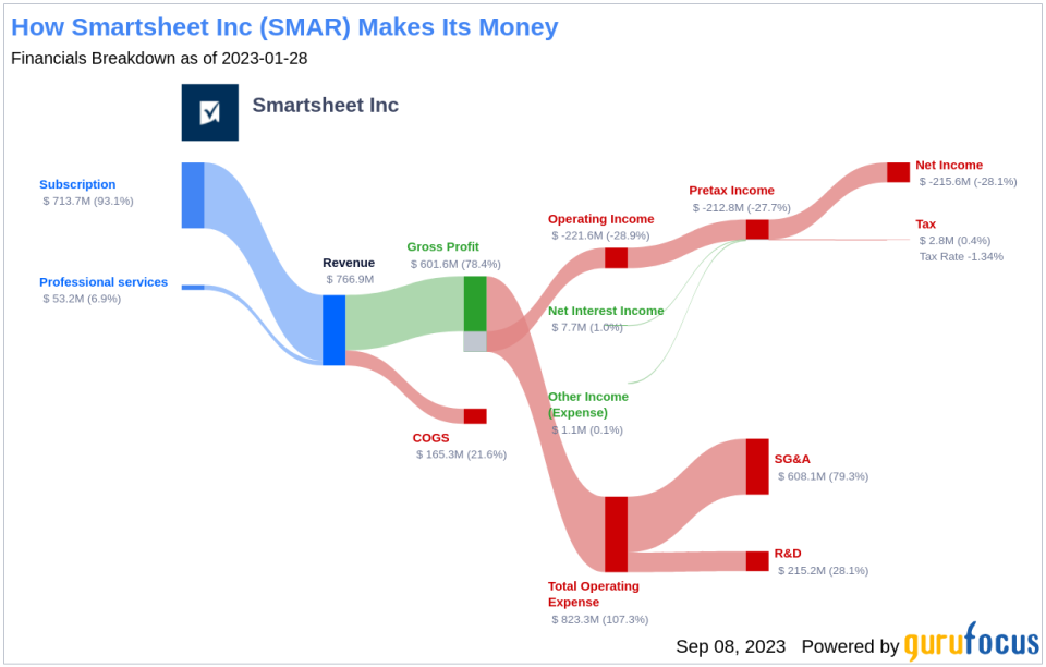 Smartsheet (SMAR): A Hidden Gem or Overpriced Stock? A Comprehensive Valuation Analysis