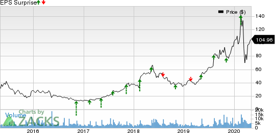 SolarEdge Technologies, Inc. Price and EPS Surprise