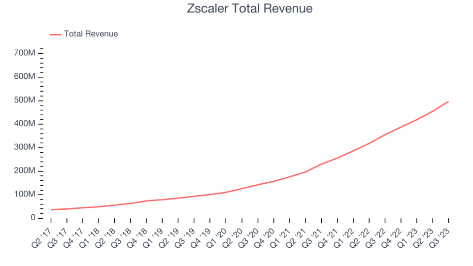 Zscaler Total Revenue