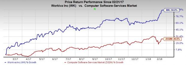 Workiva's (WK) fourth-quarter 2017 earnings are likely to benefit from increasing product adoption and expanding partnership ecosystem.