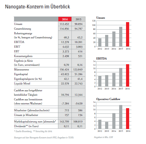 AKTIONÄR Top-Tipp Nanogate im Höhenrausch - Vorstand: "Wir verspüren viel Rückenwind"