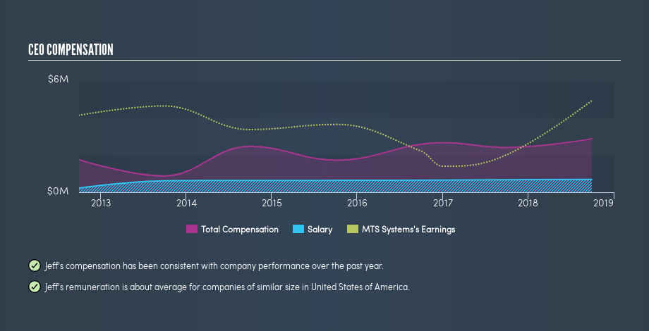 NasdaqGS:MTSC CEO Compensation, May 7th 2019