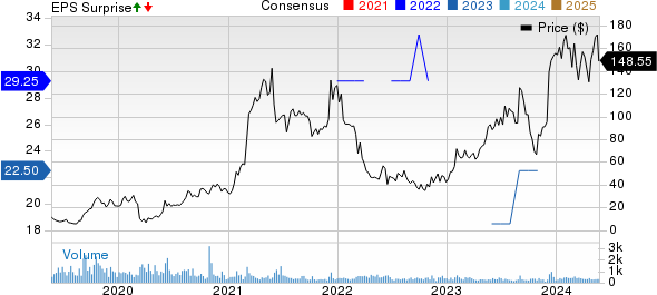 Hovnanian Enterprises Inc Price, Consensus and EPS Surprise