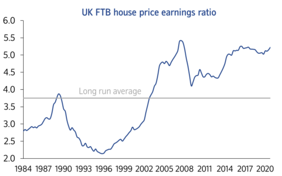 Average house prices have been rising relative to first-time buyers'earnings since the mid-1990s, with the exception of the global financial crisis. They are now more than 5 times higher, when they were less than 2.5 times higher in the mid-1990s. Chart: Nationwide / ONS data